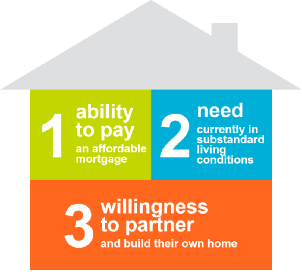 Homeownership Program – Habitat for Humanity South Central Minnesota